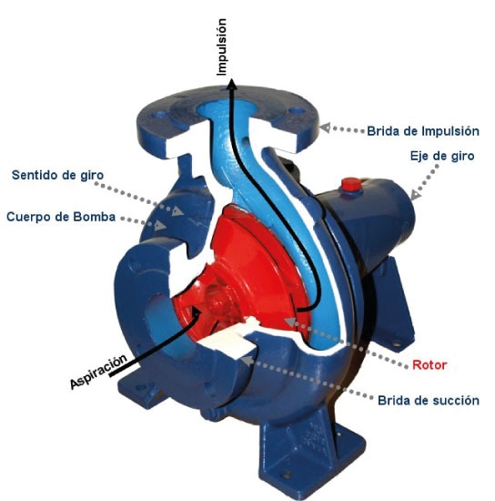 funcionamiento de bomba de agua centrifuga